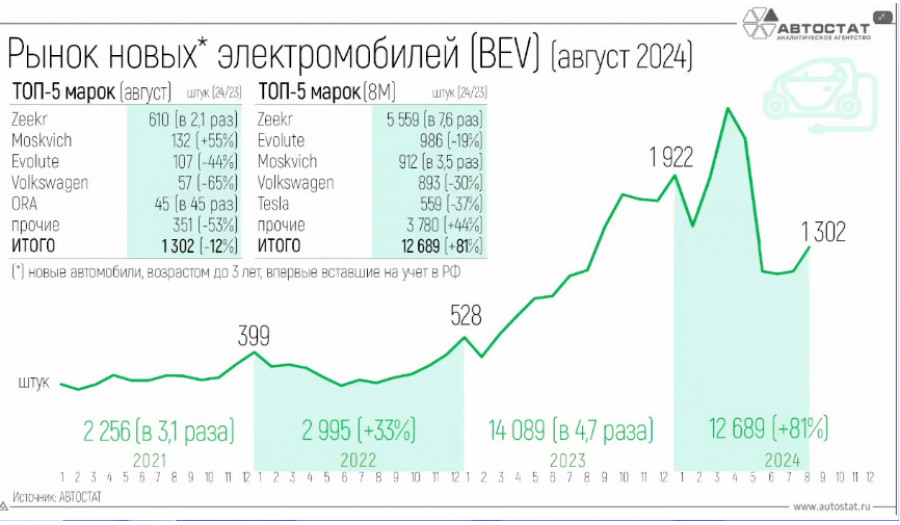 Рынок новых электромобилей в России в августе вернулся к росту